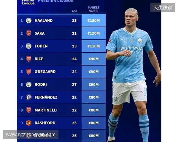 英超身价更新:哈兰德2亿欧居首,萨卡降至1.2亿欧,索博涨至1亿欧